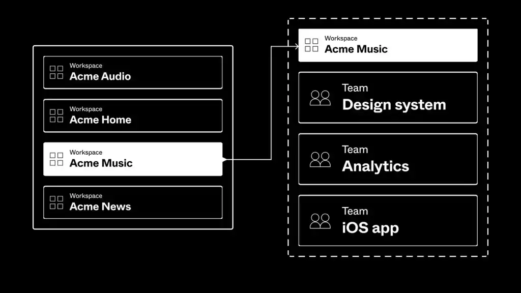 Mirror Your Org Chart in figma workspaces
